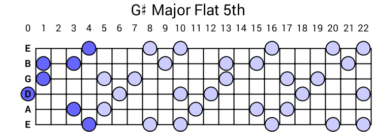 G# Major Flat 5th Arpeggio