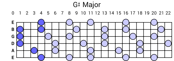 G# Major Arpeggio