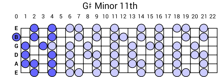 G# Minor 11th Arpeggio