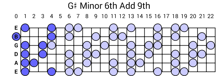 G# Minor 6th Add 9th Arpeggio