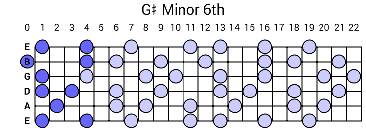 G# Minor 6th Arpeggio