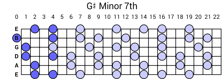G# Minor 7th Arpeggio