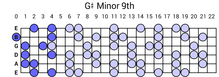 G# Minor 9th Arpeggio