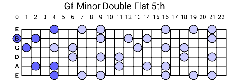 G# Minor Double Flat 5th Arpeggio