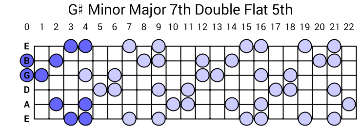 G# Minor Major 7th Double Flat 5th Arpeggio