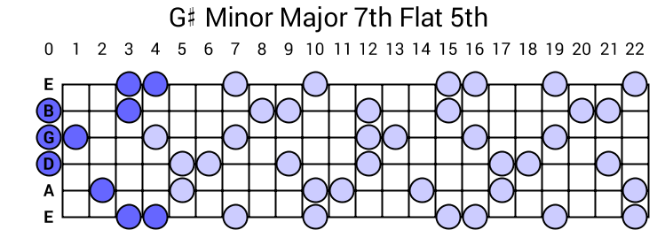 G# Minor Major 7th Flat 5th Arpeggio