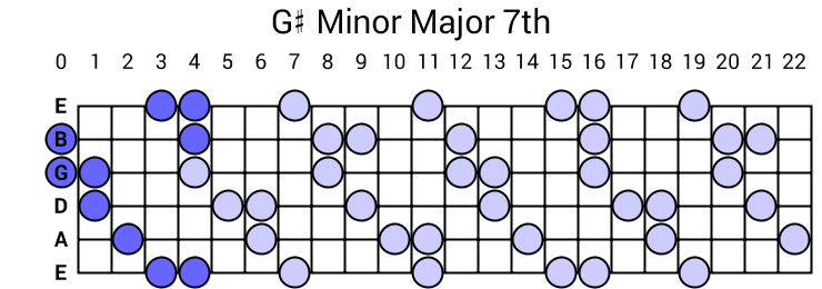 G# Minor Major 7th Arpeggio