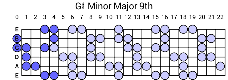 G# Minor Major 9th Arpeggio