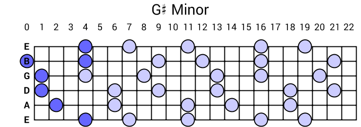 G# Minor Arpeggio