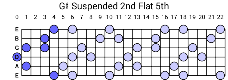 G# Suspended 2nd Flat 5th Arpeggio