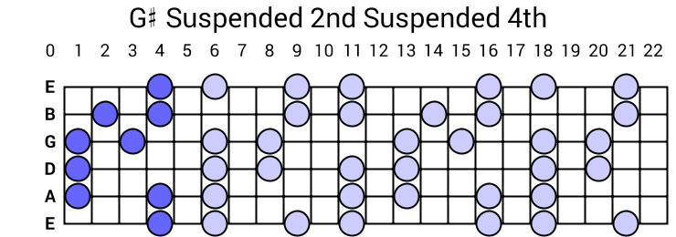 G# Suspended 2nd Suspended 4th Arpeggio