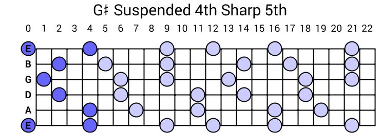 G# Suspended 4th Sharp 5th Arpeggio