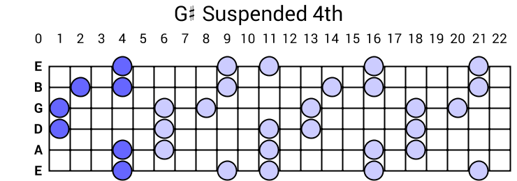 G# Suspended 4th Arpeggio