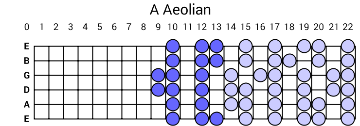 A Aeolian