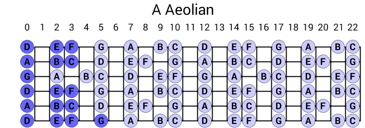 A Aeolian