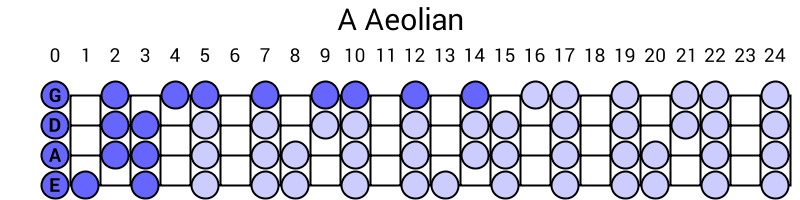 A Aeolian