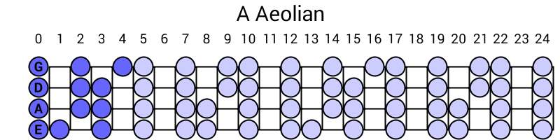 A Aeolian