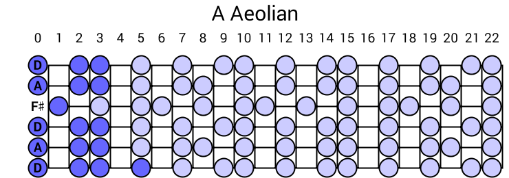 A Aeolian