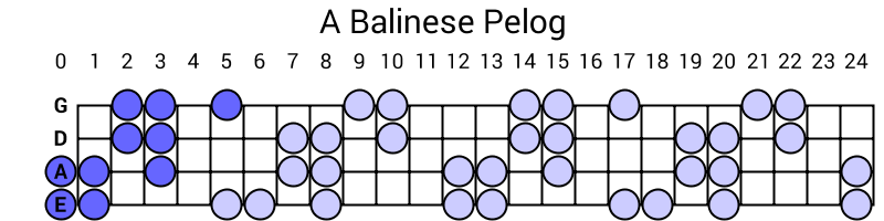 A Balinese Pelog