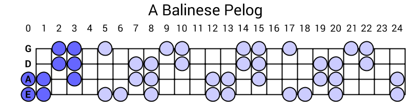 A Balinese Pelog