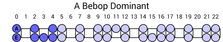 A Bebop Dominant