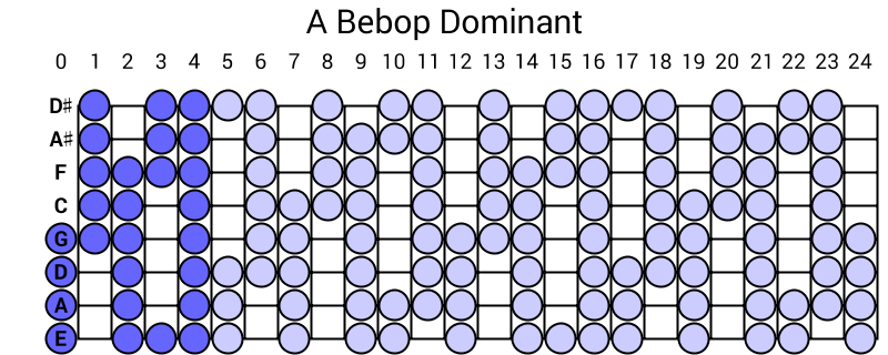 A Bebop Dominant