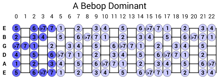 A Bebop Dominant