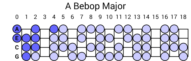 A Bebop Major
