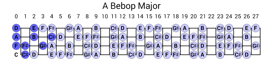A Bebop Major