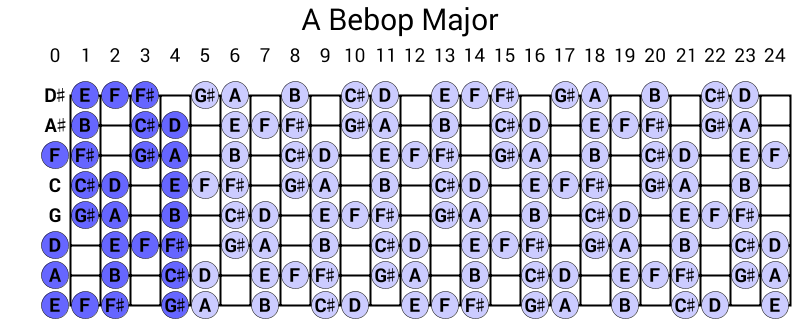 A Bebop Major