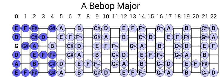 A Bebop Major