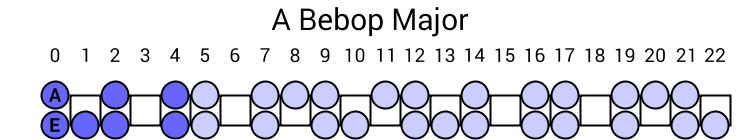 A Bebop Major