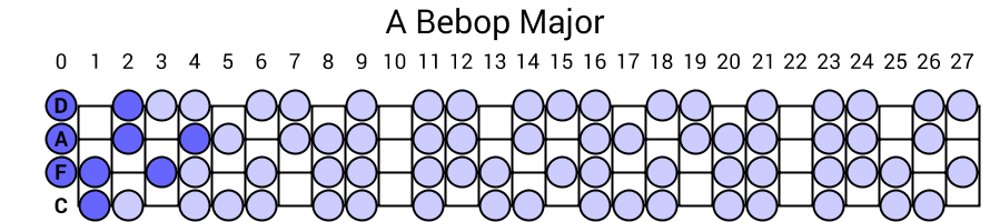 A Bebop Major