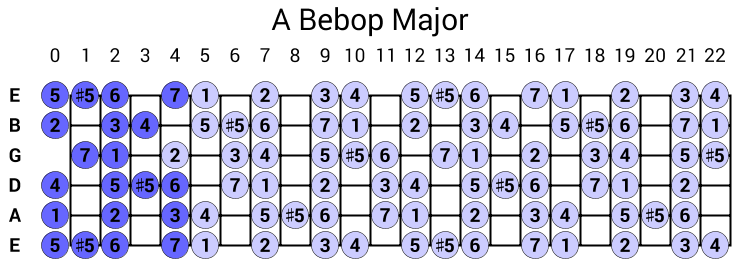 A Bebop Major