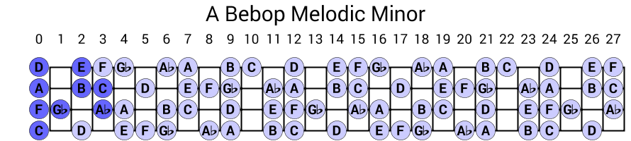 A Bebop Melodic Minor