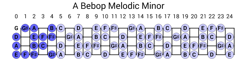 A Bebop Melodic Minor