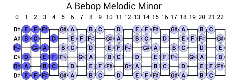 A Bebop Melodic Minor