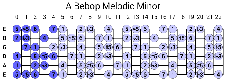 A Bebop Melodic Minor