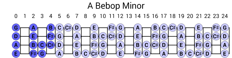 A Bebop Minor