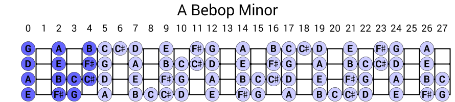 A Bebop Minor