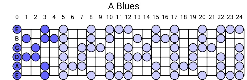 A Blues