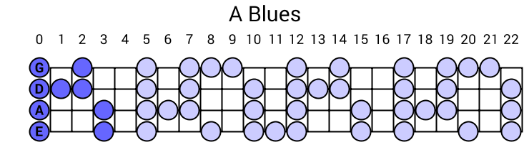 A Blues