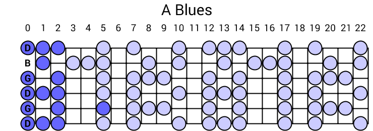 A Blues