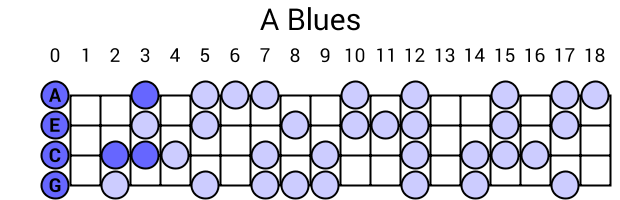 A Blues