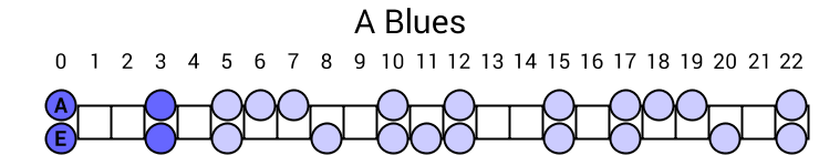 A Blues
