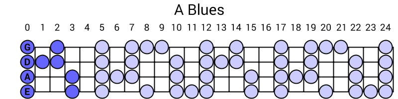 A Blues