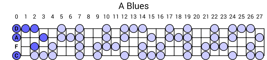 A Blues
