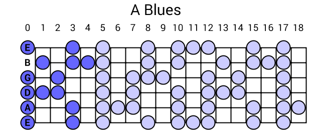A Blues