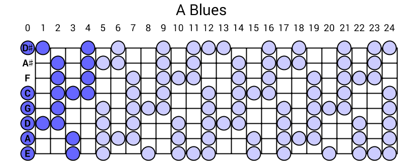 A Blues