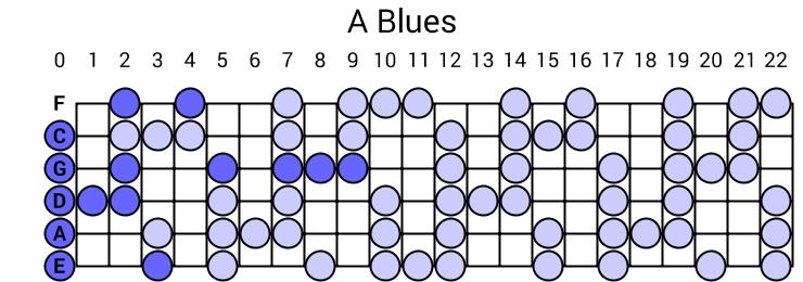 A Blues